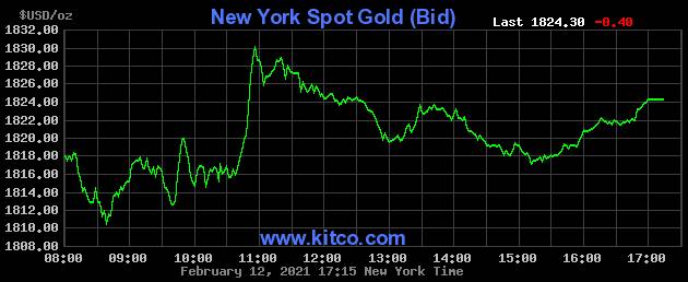 Kết thúc phiên giao dịch mới nhất, giá vàng thế giới tiếp tục giảm. Ảnh: Kitco.com