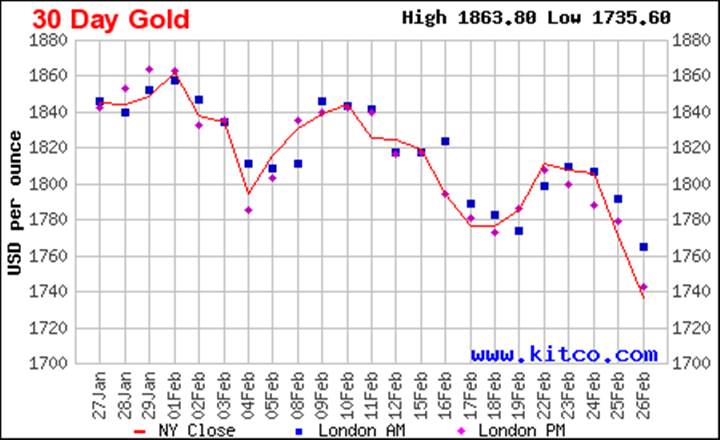 Biều đồ giá vàng thế giới 30 ngày qua (từ 27/1 - 26/2). Ảnh: Kitco.com