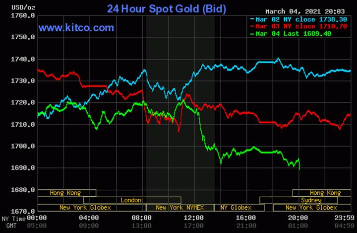 Biều đồ giá vàng thế giới mới nhất hôm nay 5/3/2021. Ảnh: Kitco.com