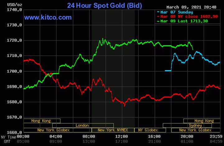 Biều đồ giá vàng thế giới mới nhất hôm nay 10/3/2021. Ảnh: Kitco.com.