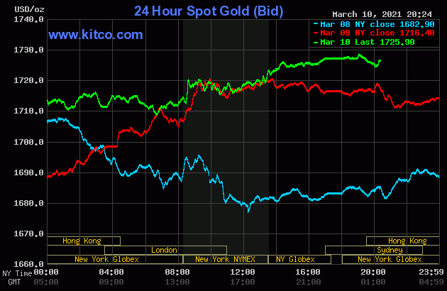 Biều đồ giá vàng thế giới mới nhất hôm nay 11/3/2021. Ảnh: Kitco.com