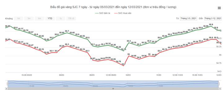 Biểu đồ giá vàng sjc 7 ngày qua (từ 5/3 - 12/3/2021)