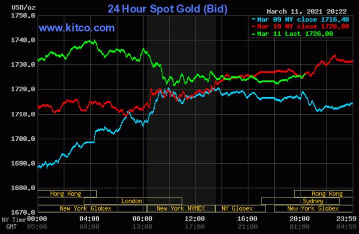 Biều đồ giá vàng thế giới mới nhất hôm nay 12/3/2021. Ảnh: Kitco.com
