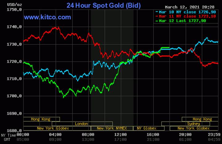 Biều đồ giá vàng thế giới mới nhất hôm nay 13/3/2021. Ảnh: Kitco.com