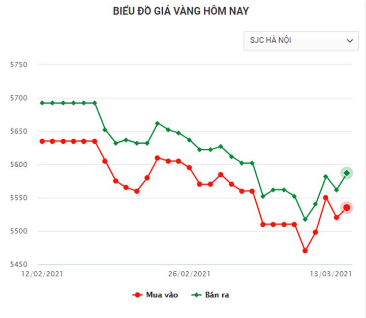 Biều đồ giá vàng SJC mới nhất hôm nay 13/3/2021