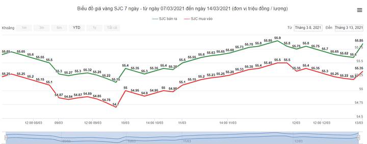 Biểu đồ giá vàng SJC 7 ngày qua (8/3-14/3/2021)