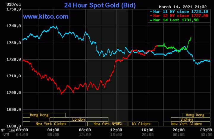 Biều đồ giá vàng mới nhất hôm nay ngày 15/3/2021. Ảnh: Kitco.com