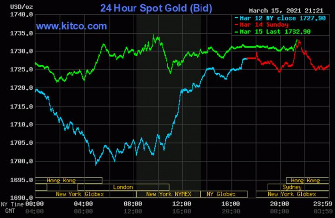 Biều đồ giá vàng thế giới mới nhất hôm nay ngày 16/3/2021. Ảnh: Kitco.com