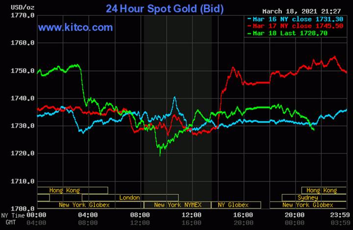 Biều đồ giá vàng thế giới mới nhất hôm nay ngày 19/3/2021. Ảnh: Kitco.com