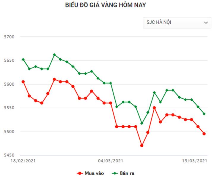 Biểu đồ giá vàng trong nước mới nhất hôm nay 19/3/2021