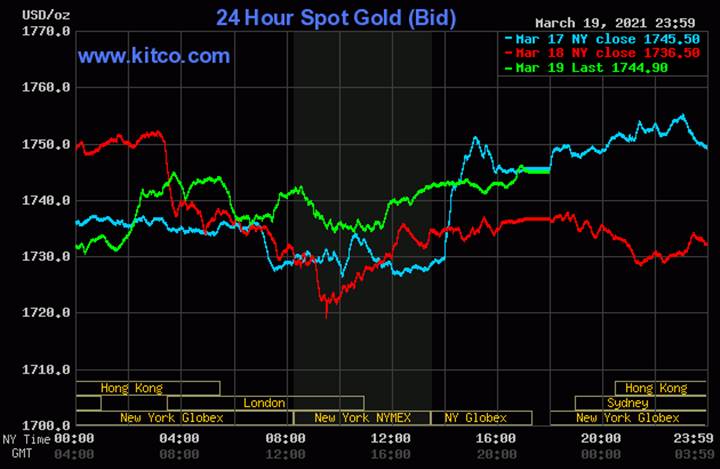 Biều đồ giá vàng thế giới mới nhất hôm nay ngày 21/3/2021. Ảnh: Kitco.com.