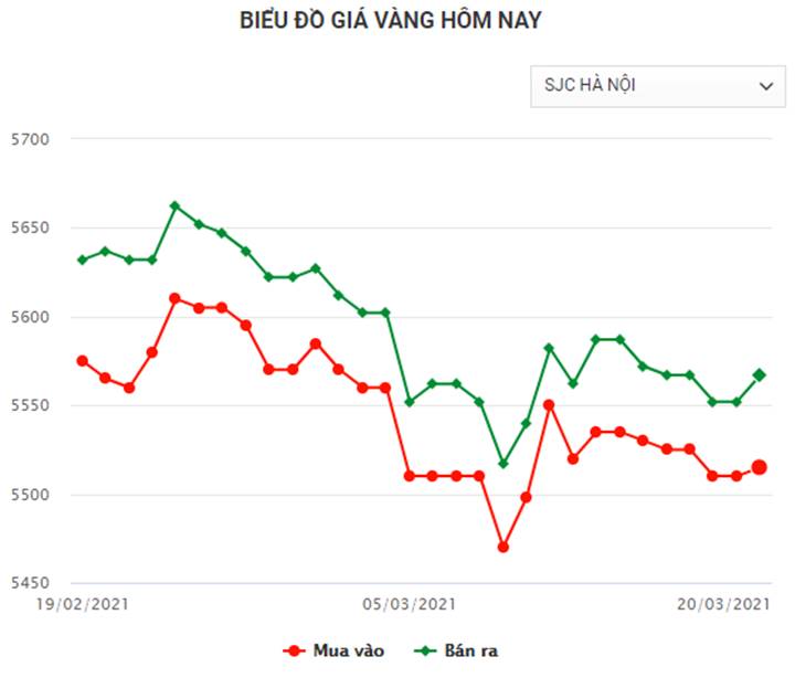 Biểu đồ giá vàng trong nước mới nhất hôm nay 21/3/2021