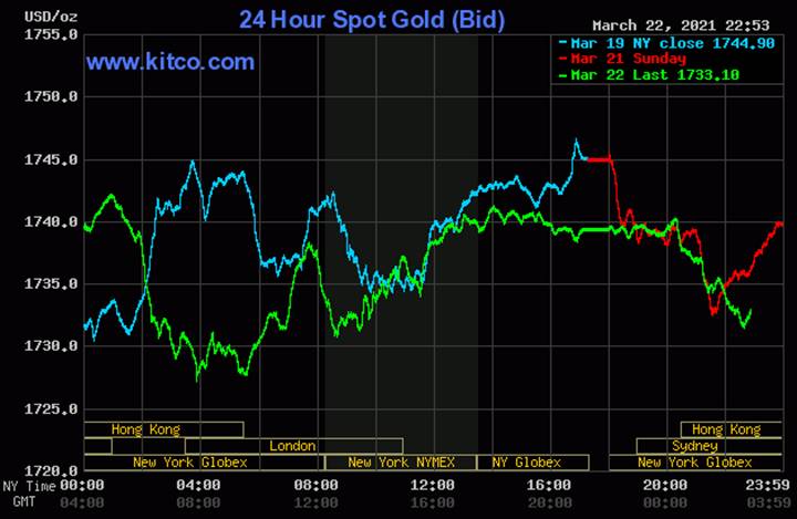 Biều đồ giá vàng thế giới mới nhất hôm nay ngày 23/3/2021. Ảnh: Kitco.com