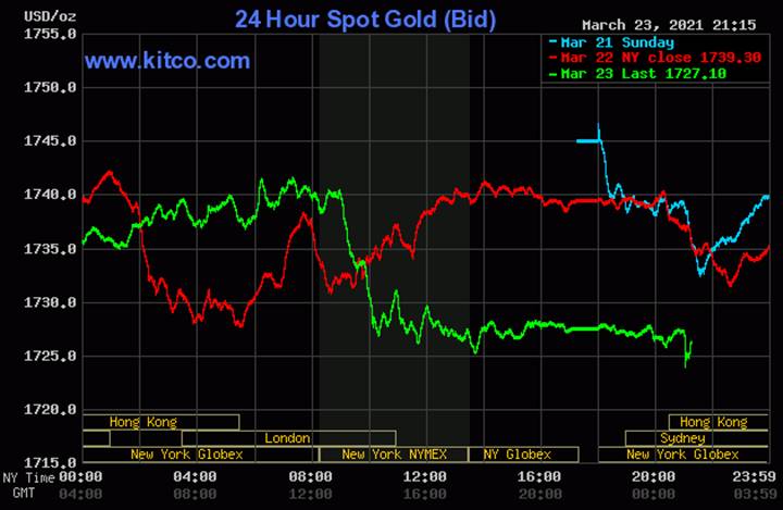 Biều đồ giá vàng thế giới mới nhất hôm nay ngày 24/3/2021. Ảnh: Kitco.com