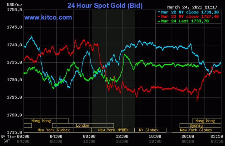 Biều đồ giá vàng thế giới mới nhất hôm nay ngày 25/3/2021. Ảnh: Kitco.com