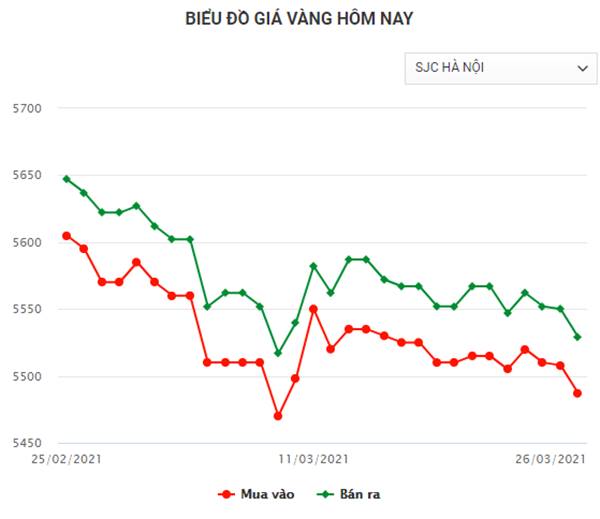 Biểu đồ giá vàng trong nước hôm nay 26/3/2021