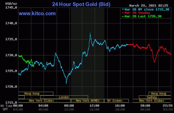 Biều đồ giá vàng thế giới mới nhất hôm nay 29/3/2021. Ảnh: Kitco.com