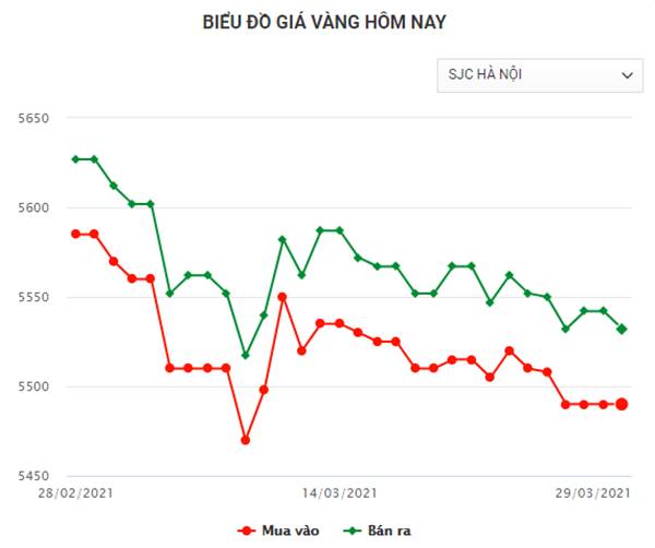 Biểu đồ giá vàng trong nước mới nhất hôm nay 29/3/2021