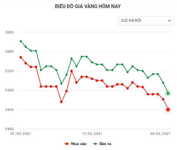 Biểu đồ giá vàng trong nước mới nhất hôm nay 30/3/2021