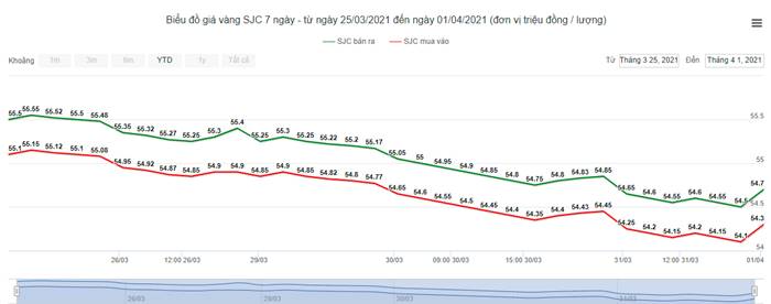 Biểu đồ giá vàng trong nước hôm nay 1/4/2021