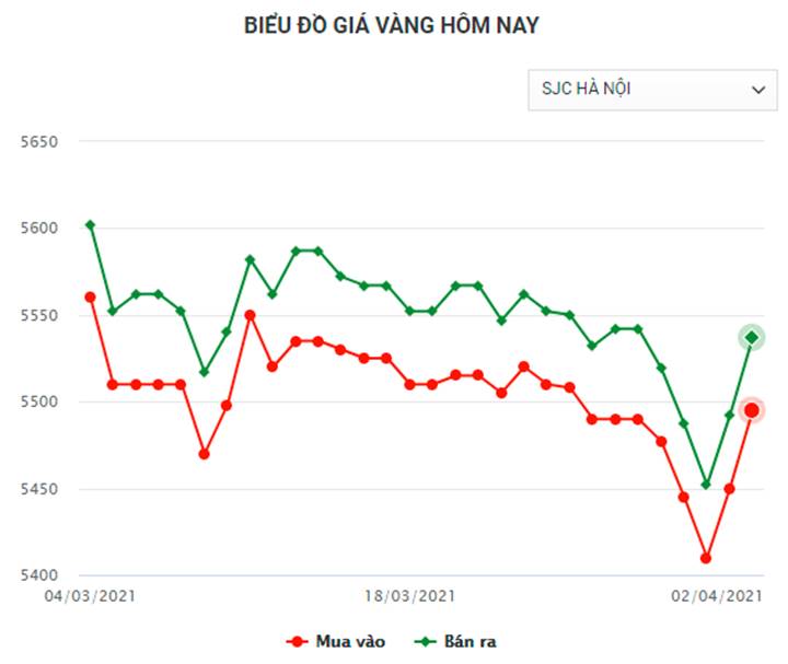 Biểu đồ giá vàng trong nước mới nhất hôm nay 3/4/2021