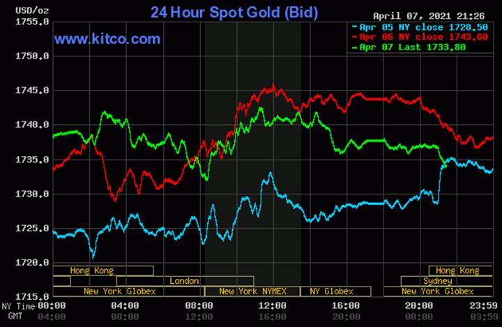 Biều đồ giá vàng thế giới mới nhất hôm nay 8/4/2021 lúc 8h30. Ảnh: Kitco.com