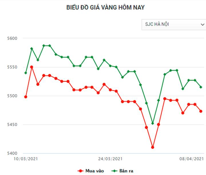 Biểu đồ giá vàng SJC hôm nay 8/4/2021 (tính đến 8h30)