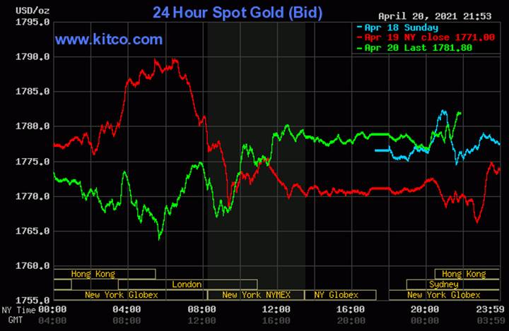 Biểu đồ giá vàng thế giới mới nhất hôm nay ngày 21/4/2021 (lúc 8h30 theo giờ VN). Ảnh: Kitco