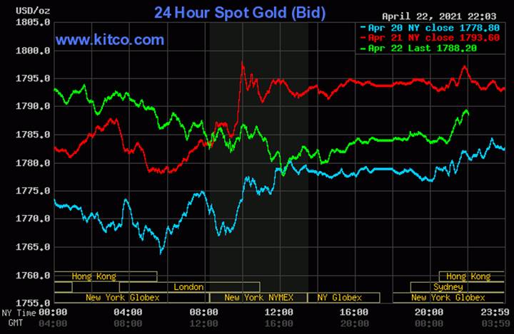 Biểu đồ giá vàng thế giới mới nhất hôm nay ngày 23/4/2021 (tính đến 9h00). Ảnh: Kitco