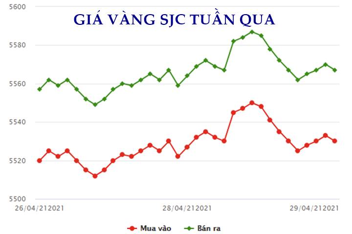 Biểu đồ giá vàng trong nước tuần này ( 26/4 - 2/5/2021)