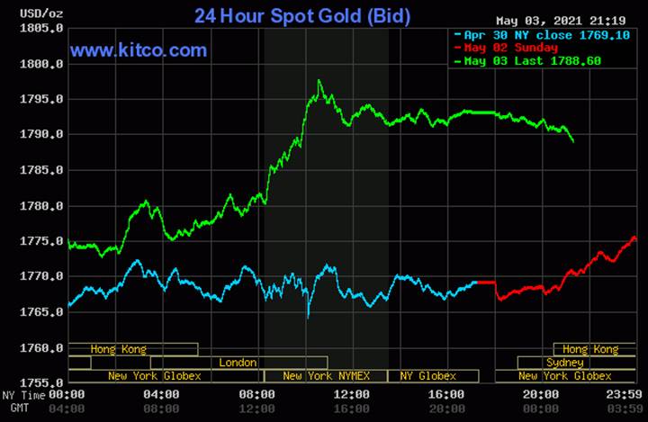 Biểu đồ giá vàng thế giới mới nhất hôm nay ngày 4/5/2021. Ảnh: Kitco