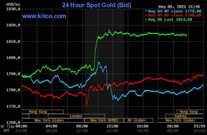 Biểu đồ giá vàng thế giới hôm nay ngày 7/5/2021 (tính đến 9h00). Ảnh Kitco