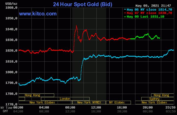 Biểu đồ giá vàng thế giới mới nhất hôm nay ngày 10/5/2021 (tính đến 8h30 giờ VN). Ảnh: Kitco