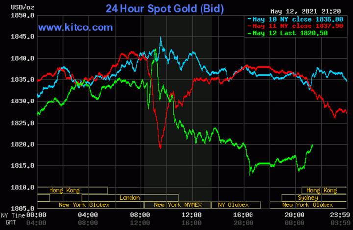 Biểu đồ giá vàng thế giới mới nhất hôm nay ngày 13/5/2021 (tính đến 8h30 giờ VN). Ảnh: Kitco