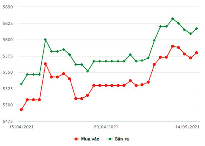 Biểu đồ giá vàng trong nước hôm nay ngày 14/5/2021 (tính đến 9h00)