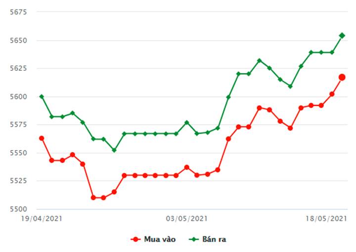 Biểu đồ giá vàng SJc mới nhất hôm nay 18/5/2021