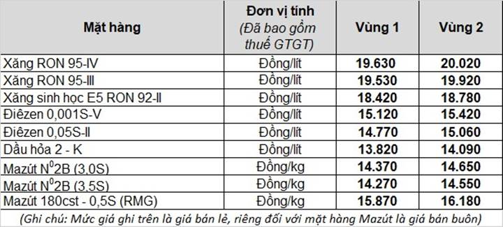 Bảng giá xăng dầu trong nước mới nhấ thôm nay 11/6/2021 (cập nhật lúc 15h00)