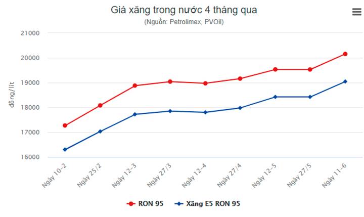 Biểu đồ giá xăng dầu trong nước mới nhất hôm nay ngày 11/6/2021