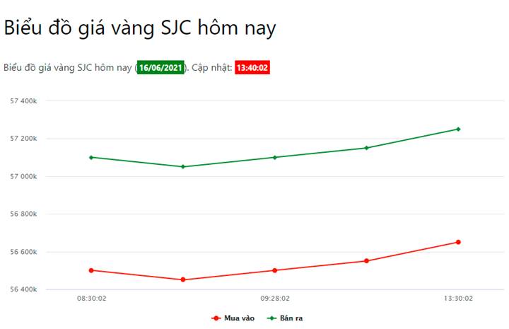 Biểu đồ giá vàng hôm nay ngày 16/6/2021 tính đến 13h30