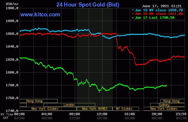 Biểu đồ giá vàng thế giới mới nhất hôm nay 18/6/2021 (tính đến 8h30 giờ VN). Ảnh: Kitco