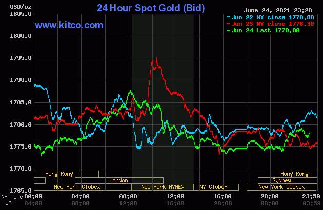Biểu đồ giá vàng thế giới mới nhất hôm nay 25/6/2021 (tính đến 10h30 giờ VN). Ảnh: Kitco