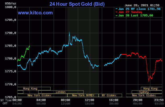 Biểu đồ giá vàng thế giới mới nhất hôm nay 28/6/2021 (tính đến 13h00 giờ VN). Ảnh: Kitco
