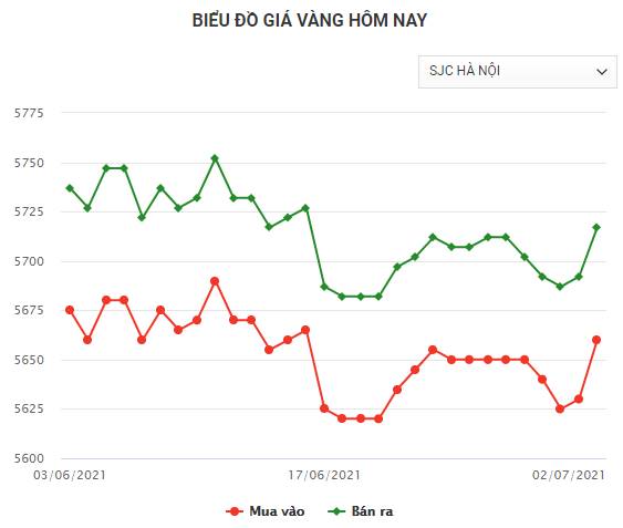 Biểu đồ giá vàng SJC Hà Nội mới nhất hôm nay 2/7/2021