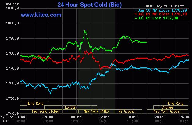 Biểu đồ giá vàng thế giới hôm nay 4/7/2021. Ảnh: Kitco