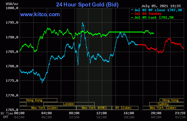 Biểu đồ giá vàng thế giới mới nhất hôm nay 6/7/2021 (tính đến 7h00). Ảnh Kitco