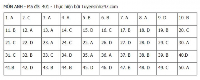 Đáp án môn Anh tốt nghiệp THPT 2021 mã đề 401