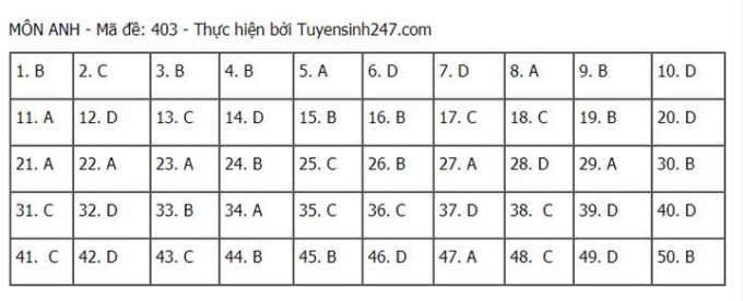 Đáp án môn Anh tốt nghiệp THPT 2021 mã đề 403