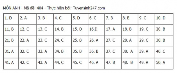 Đáp án môn Anh tốt nghiệp THPT 2021 mã đề 404