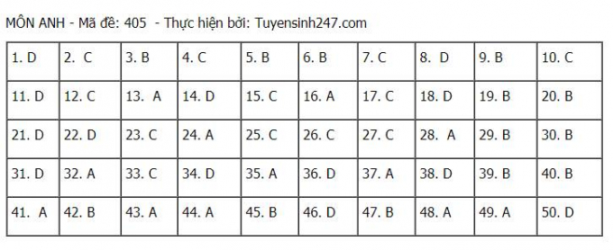 Đáp án môn Anh tốt nghiệp THPT 2021 mã đề 405