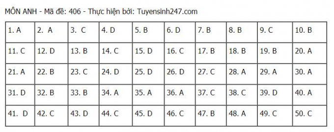 Đáp án môn Anh tốt nghiệp THPT 2021 mã đề 406